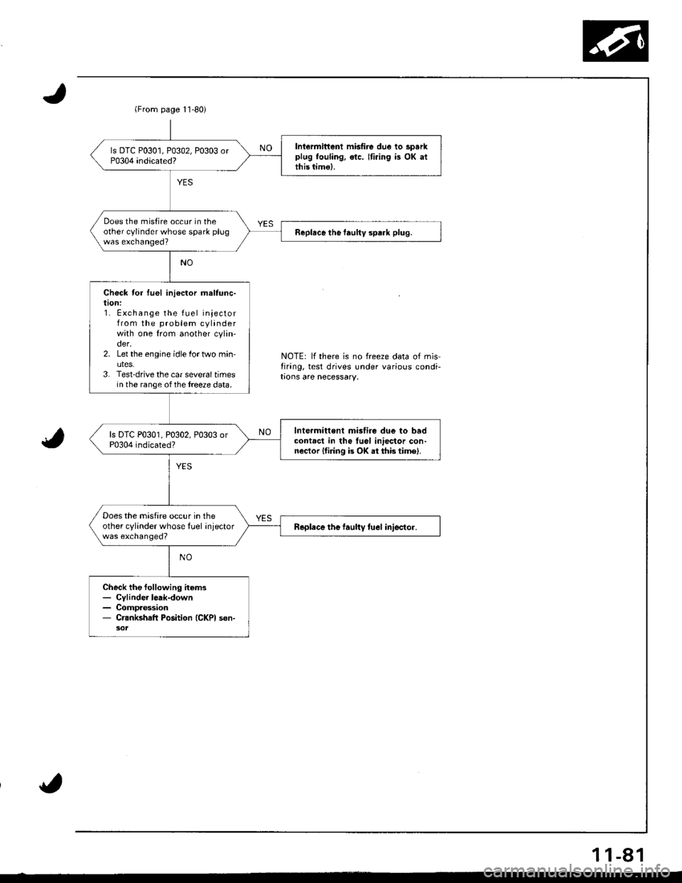 HONDA INTEGRA 1998 4.G Workshop Manual (From page l1-80)
Iniermittenl misfire due lo sparkplug fouling, otc. Iti.ing is OK atthis timo).
Does the misfire occur in theother cylinder whose spark plugwas exchanged?Replace the faultv spark plu