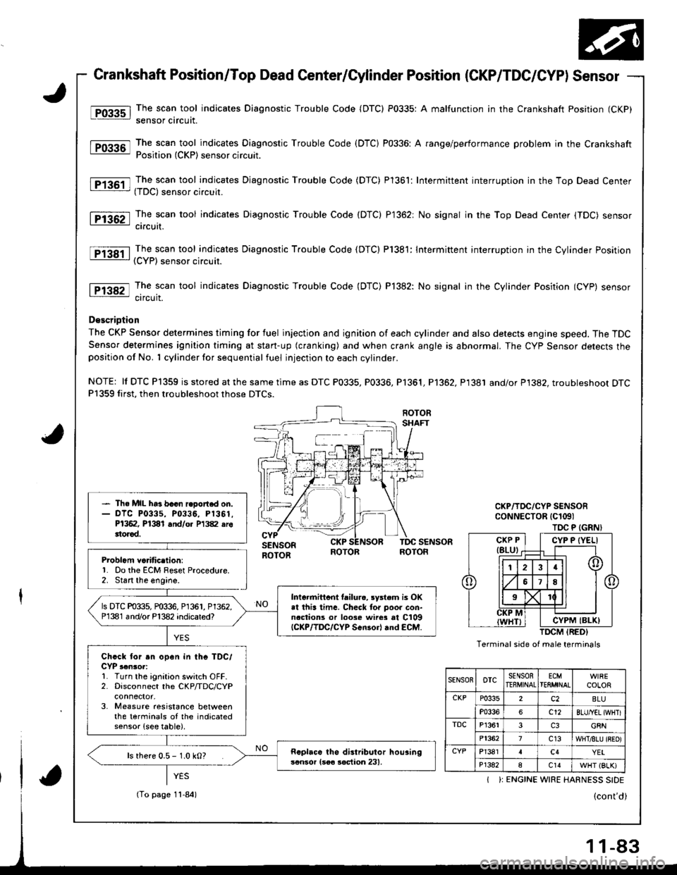 HONDA INTEGRA 1998 4.G Workshop Manual t@
tFffi6l
F136il
l-P1362l
Fi3BTl
tFE82-l
Crankshaft Position/Top Dead Center/Cylinder Position (CKP/TDC/CYPI Sensor
The scan tool indicates Diagnostic Trouble Code {DTC) P0335: A malfunction in the C