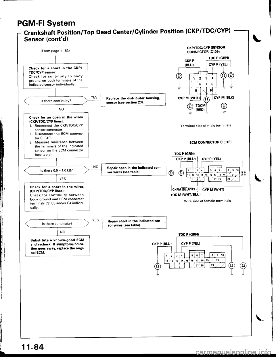 HONDA INTEGRA 1998 4.G Workshop Manual PGM-FI System
Crankshaft Position/Top Dead Center/Cylinder Position
Sensor (contd)
(CKP/TDC/CYP)
CKP/TDC/CYP SENSOR
ooNNECTOR (Cl091
NO
il
,ll
I
Check for an open in the wires
{CKP/TDC/CYP lines):1. HONDA INTEGRA 1998 4.G Workshop Manual PGM-FI System
Crankshaft Position/Top Dead Center/Cylinder Position
Sensor (contd)
(CKP/TDC/CYP)
CKP/TDC/CYP SENSOR
ooNNECTOR (Cl091
NO
il
,ll
I
Check for an open in the wires
{CKP/TDC/CYP lines):1.
