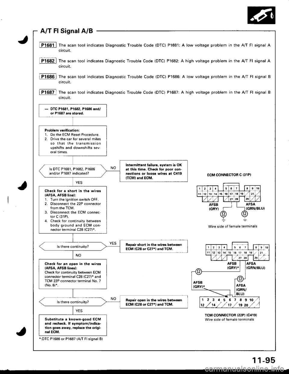 HONDA INTEGRA 1998 4.G Workshop Manual JP1681 | The scan tool indicates Diagnostic Trouble Code (DTC) P1681: A low voltage problem in the A/T Fl signal A
circuit.
P1682 | The scan tool indicates Diagnostic Trouble Code {DTC) Pl682: A high 