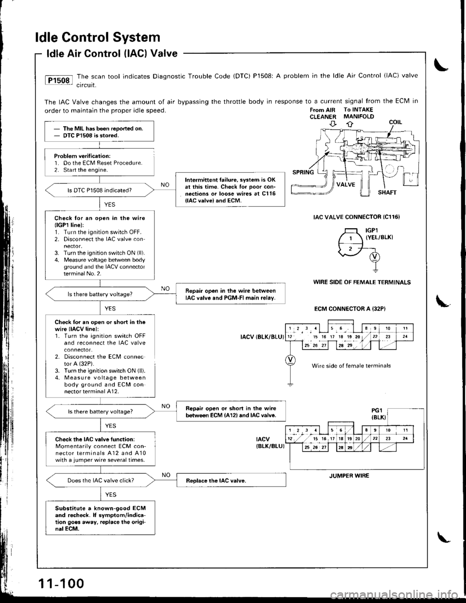 HONDA INTEGRA 1998 4.G Workshop Manual ldle Control System
Problem verification:1. Do the ECM Feset Procedure.2. Sta rt the engine.
ldle Air Control (lAG) Valve
The scan tool indicates Diagnostic Trouble Code (DTC) P1508: A problem in the
