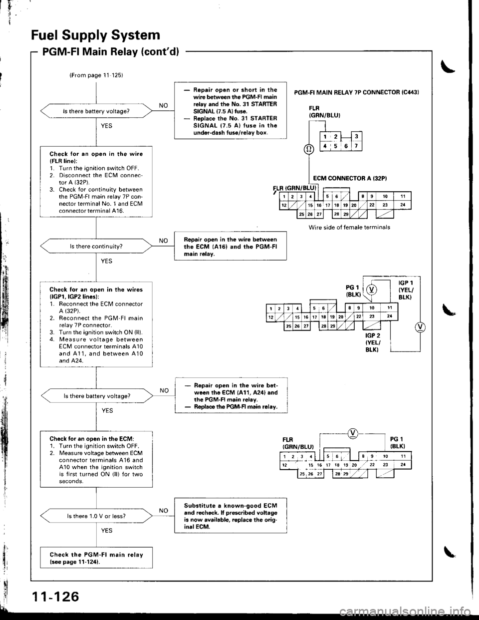 HONDA INTEGRA 1998 4.G Owners Manual F
I
Fuel Supply
PGM-Fl Main
System
Relay (contd)
\
lb
i
(From page 11 125)
- Reprir open or short in thewire between the PGM-FI mainrelay and the No. 31 STARTERSIGNAL {7.5 A} tuse.- RoDlace the No. 3