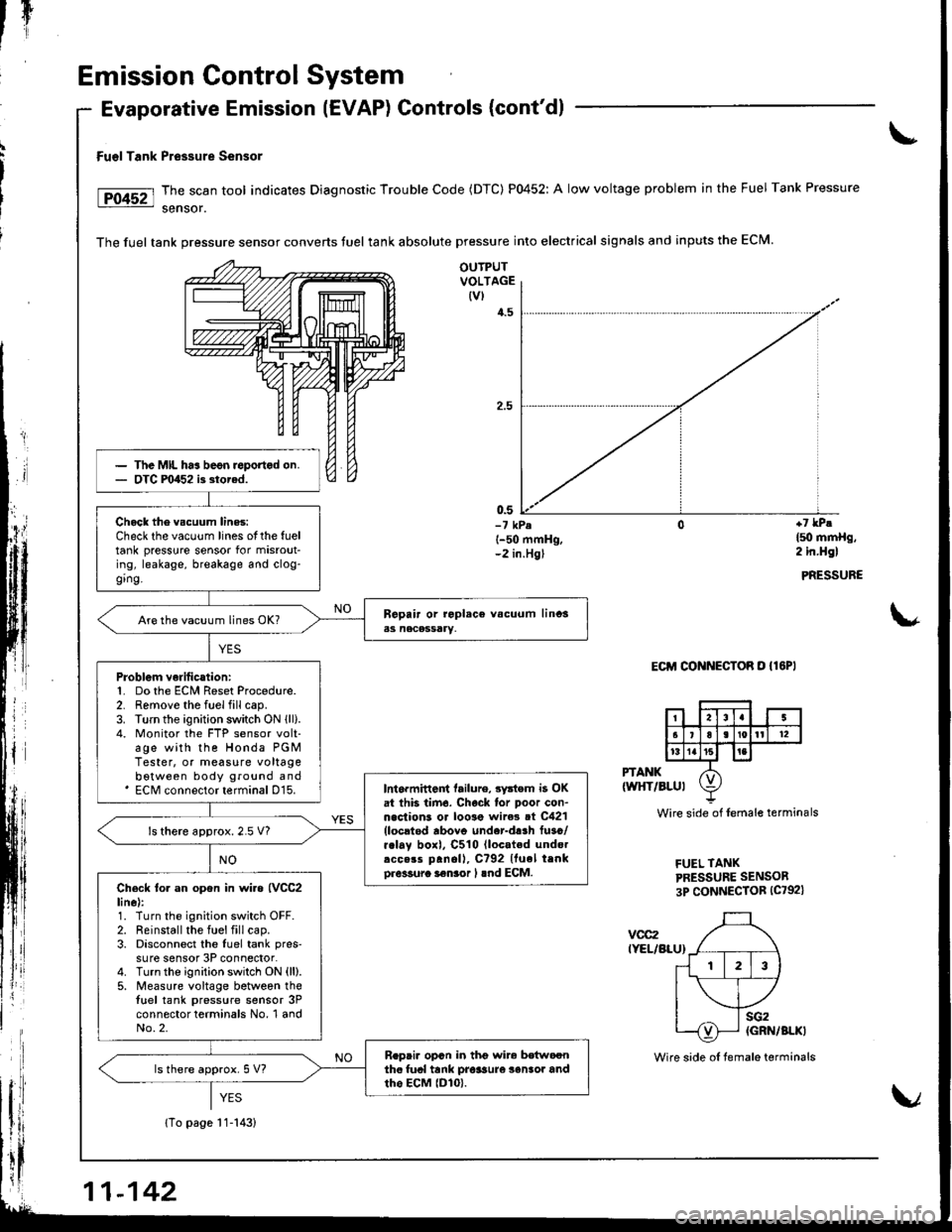 HONDA INTEGRA 1998 4.G Workshop Manual lT
Emission Control System
YES
{To page 11-143}
Fu€l Tank Pressure Sensor
The scan tool indicates Diagnostic Trouble Code (DTC) P0452: A low voltage problem in the Fuel Tank Pressure
sensor.
The fue