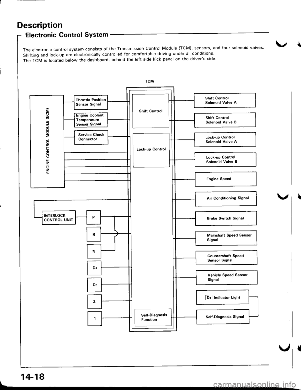 HONDA INTEGRA 1998 4.G Workshop Manual Description
Electronic Control SYstem
14-18
{The electronic control system consists of the Transmission control Module {TcM), sensors, and four solenoid valves
shifting and lock-up are electronically