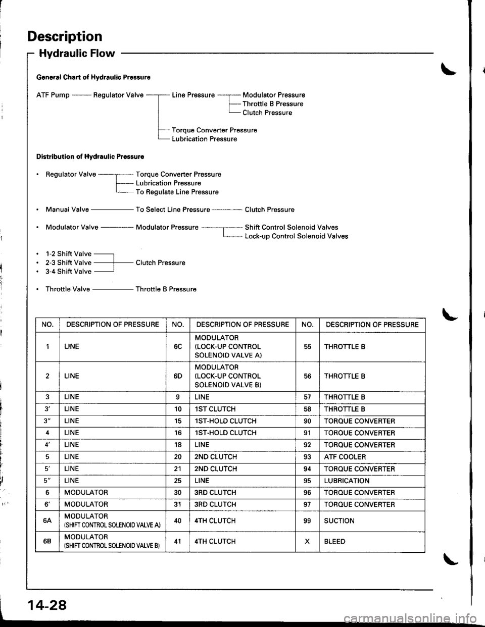 HONDA INTEGRA 1998 4.G Workshop Manual Description
Hydraulic Flow
G€n6.al Chart of Hydraulic Pr6sure
ATF Pump - Regulator Valve
Distribution of Hydraulic Pressuro
Line Pressure -----r- Modulator Pressure
F-- Thronle B PressureL Clutch Pr