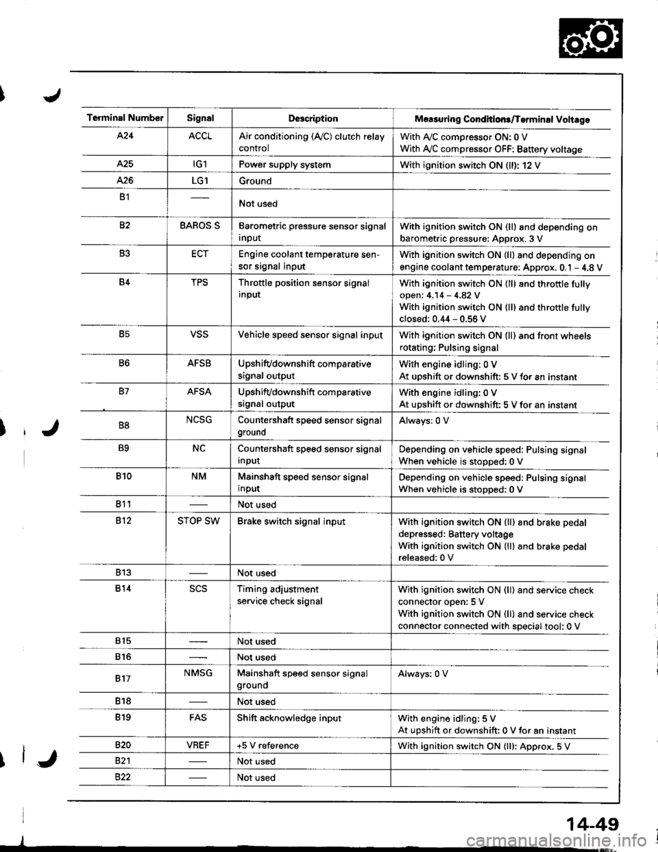 HONDA INTEGRA 1998 4.G Owners Manual Terminal NumberSignalDescriptionMaasuring Conditlons/Tarminal Voliage
424ACCLAir conditioning (AyC) clutch relay
control
With A,/C comDressor ON: 0 V
With AyC compressor OFF: Battery voltage
A25tG1P