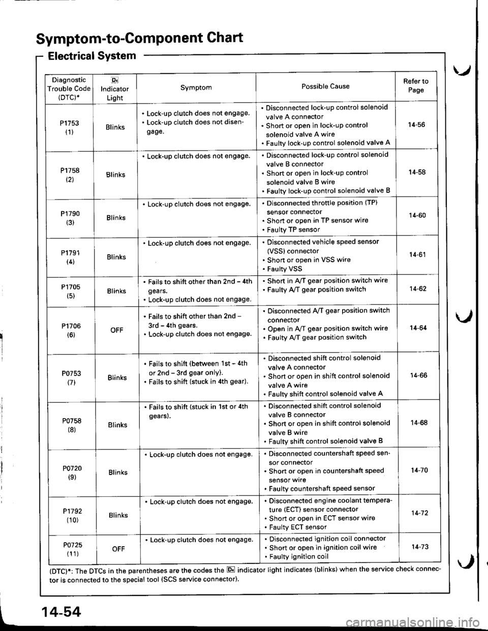 HONDA INTEGRA 1998 4.G Workshop Manual Diagnostic
Trouble Code(Drc)*
,94
lndicator
Light
SymptomPossible CauseRefer to
Page
P1153(1)Blin ks
Lock-up clutch does not engage,
Lock-up clutch does not disen-
gage.
Disconnected lock-up control s HONDA INTEGRA 1998 4.G Workshop Manual Diagnostic
Trouble Code(Drc)*
,94
lndicator
Light
SymptomPossible CauseRefer to
Page
P1153(1)Blin ks
Lock-up clutch does not engage,
Lock-up clutch does not disen-
gage.
Disconnected lock-up control s