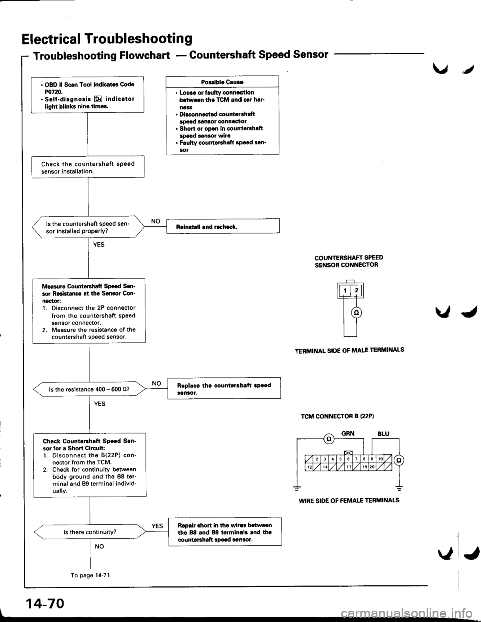 HONDA INTEGRA 1998 4.G Repair Manual Electrical Troubleshootin g
Troubleshooting Flowchart - Countershaft Speed Sensor
Posalbla Cruae
. Loora or faulty connactionb.tw.$ tho TCM and 61 h!1.
na33. Dbconnactad couniaBhaftlocad lantot oonnac HONDA INTEGRA 1998 4.G Repair Manual Electrical Troubleshootin g
Troubleshooting Flowchart - Countershaft Speed Sensor
Posalbla Cruae
. Loora or faulty connactionb.tw.$ tho TCM and 61 h!1.
na33. Dbconnactad couniaBhaftlocad lantot oonnac