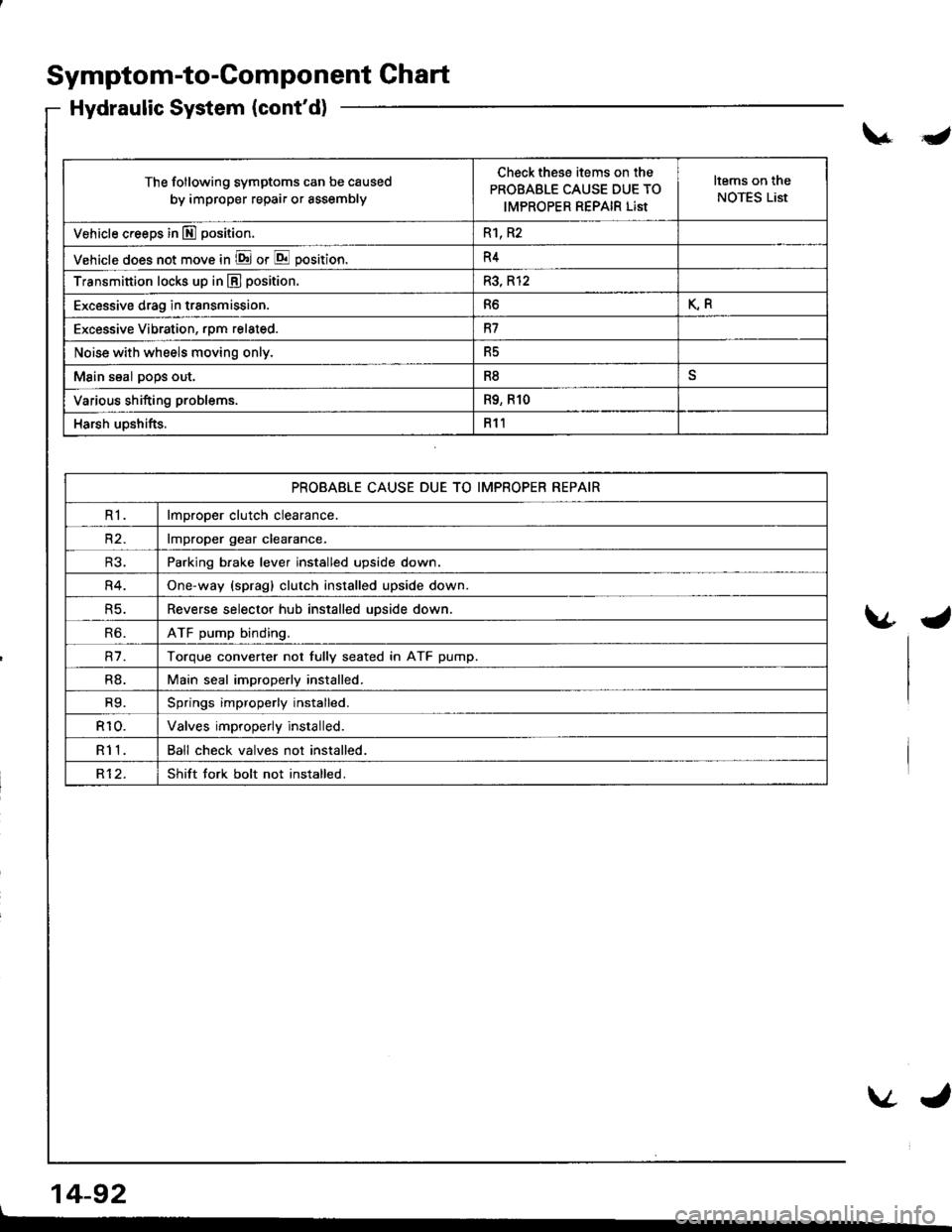 HONDA INTEGRA 1998 4.G Workshop Manual The following symptoms can be caused
by improper repair or assembly
Checkthese items on the
PROBABLE CAUSE DUE TO
IMPROPER REPAIR Llst
Items on the
NOTES List
Vehicle creeps in E] position.R1, R2
Vehi