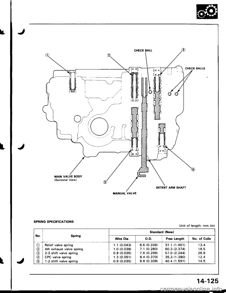 HONDA INTEGRA 1998 4.G Workshop Manual DETENT ARM SHAFT
MANUAL VALVE
SPRING SPECIFICATIONS
\
Unit ot length: mm (in)
No.Spdng
Stsndard {N€w}
Wi.s Dia.o.D.Fro€ LsngthNo. ot Coils
o
@
@
\9
Relief valve spring
4th exhaust valve spring
2-3