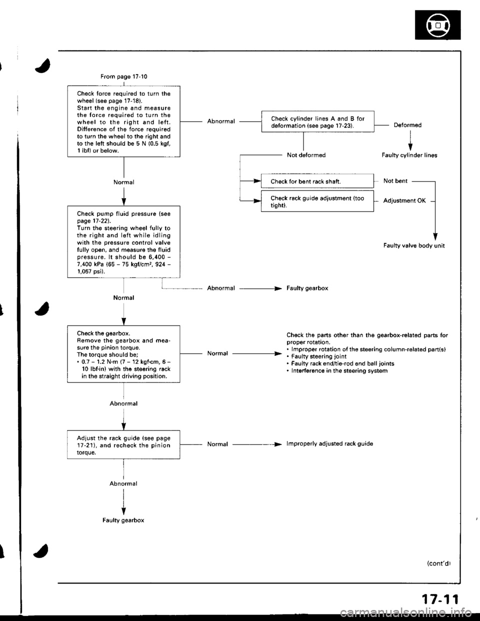 HONDA INTEGRA 1998 4.G Workshop Manual From page 17-10
Normal
Check lorce required to turn thewhool (see page 17-18).Start the engine and measu16the force required to turn thewheel to the right and left.Difference of the force requiredto 