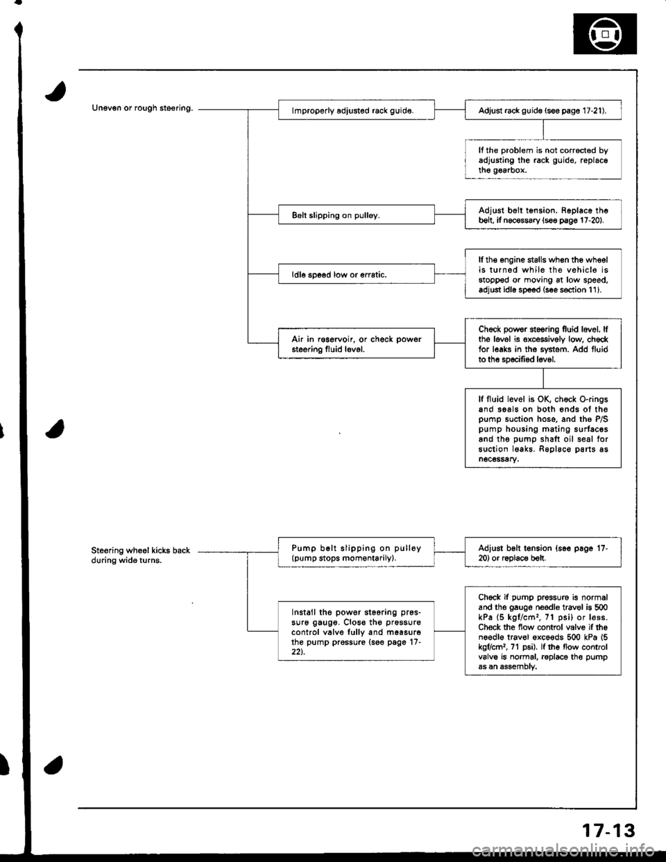 HONDA INTEGRA 1998 4.G Workshop Manual Unev€n or rough steering.Adjust rack guid€ (see page 17-21).
It the problem is not corrocted byadjusting the rack guid€, replacethe g€a.box.
Adjust b6ll tension. Ropl6ce theb6lt, it necossary 