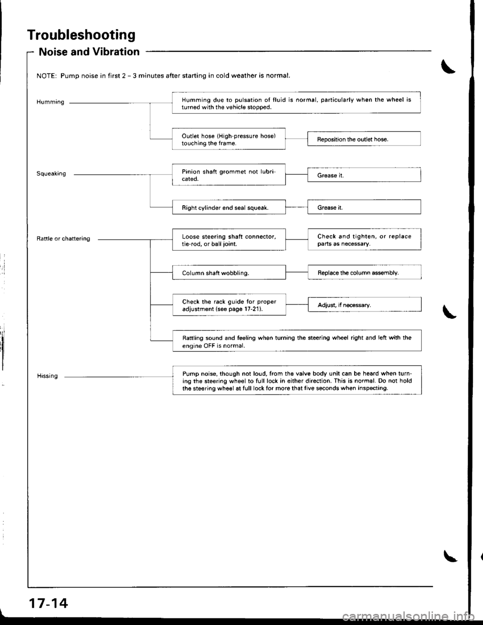 HONDA INTEGRA 1998 4.G Workshop Manual I
Troubleshooting
17-14
Noise and Vibration
NOTEr Pump noise in first 2 - 3 minutes after starting in cold weather is normal.
Humming
Rattle or chattering
Humming due to pulsation oI lluid is normal, 