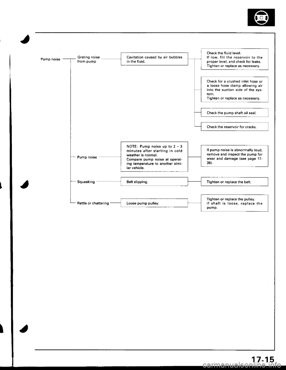 HONDA INTEGRA 1998 4.G Workshop Manual Pump noiseGrating noisefrom pump
Pump noise
I
aou""*,nn
Rattle or chattering
Check the flu id level.lf low, fill the reservoir to theproper level, and check for leaks.Tighten or replace as necessary.
