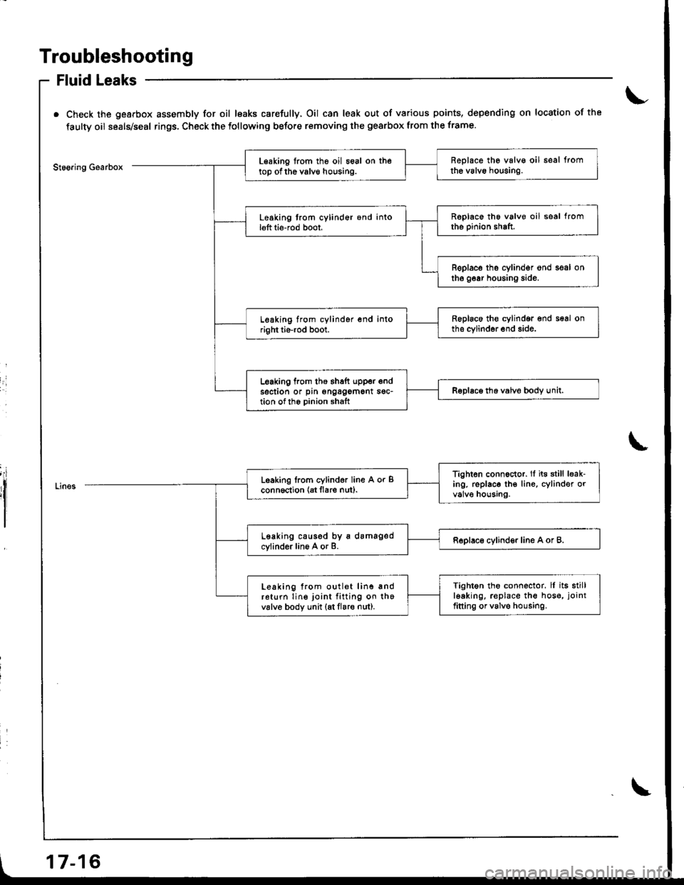 HONDA INTEGRA 1998 4.G Workshop Manual Troubleshooting
Fluid Leaks
Check the gearbox assembly for oil leaks carefully, Oil can leak out of various points, depending on location of the
faulty oil seals/seal rings. Check the following before