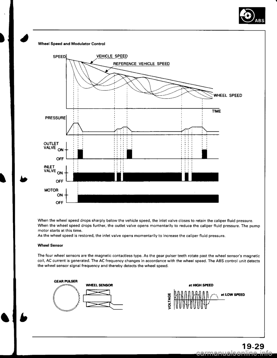 HONDA INTEGRA 1998 4.G Workshop Manual Wheel Speed and Modulator Control
OUTLETVALVE oN
OFF
INLETVALVE ON
OFF
MOTOR
ON
OFF
When the wheel speed drops sharply below the vehicle speed, the inlet valve closes to retain the caliper fluid press