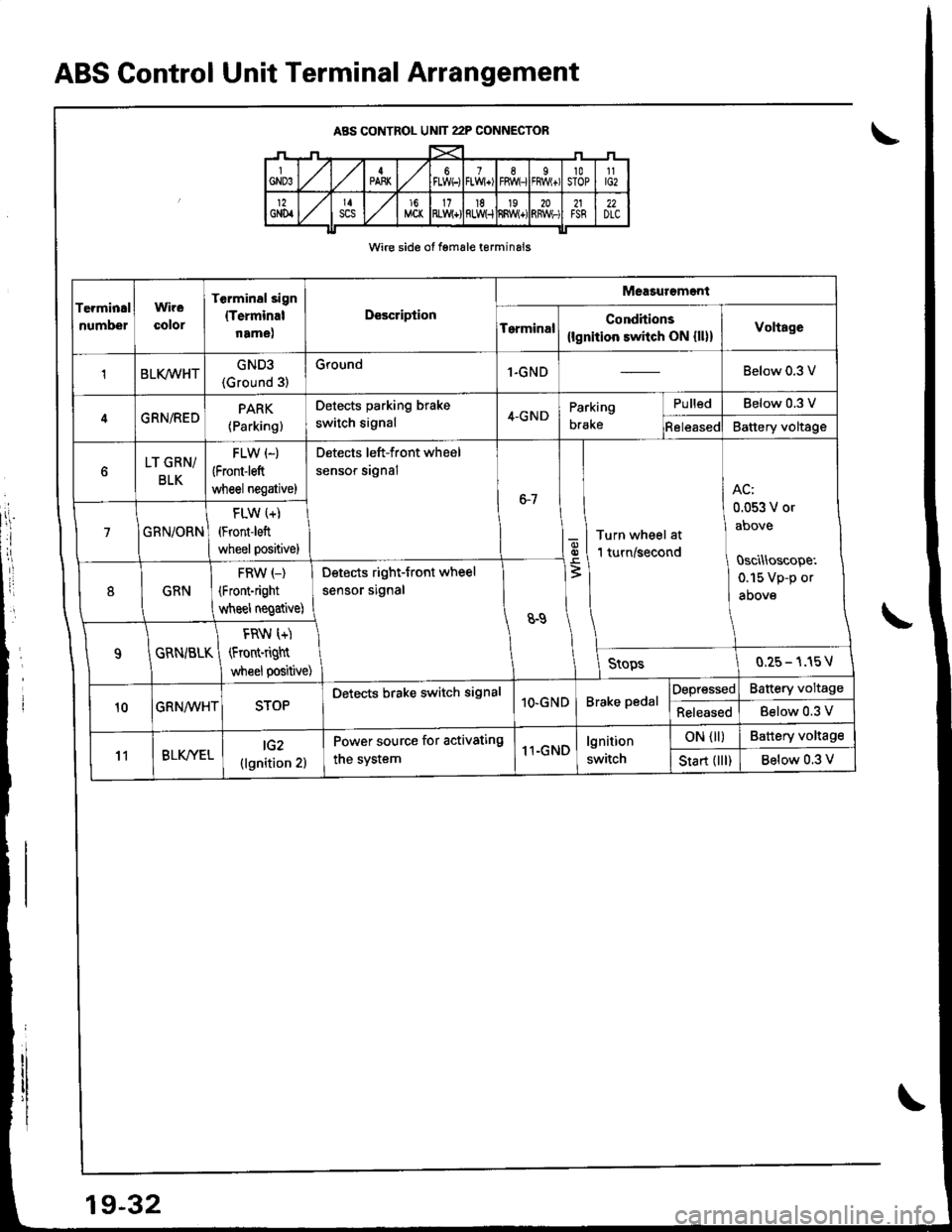 HONDA INTEGRA 1998 4.G Service Manual ABS Gontrol Unit Terminal Arrangement
ABS CONTROL UN]T 22P CONNECTOR
Wire side oI female t6rminals
Terminal
numbel
Wire
Golor
Terminsl sign
{Terminal
namet
Description
Measurgmgnt
TerminalConditions
{