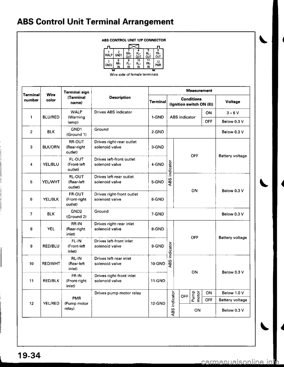 HONDA INTEGRA 1998 4.G Workshop Manual ABS Control Unit Terminal Arrangement
ABS CONTROL UNIT 12P CONNECTOR
Wire side of female terminals
Terminal
number
Wire
colot
Terminal sign
(Tsrminal
name,
Doscription
Measuromgnt
TerminalConditions
{