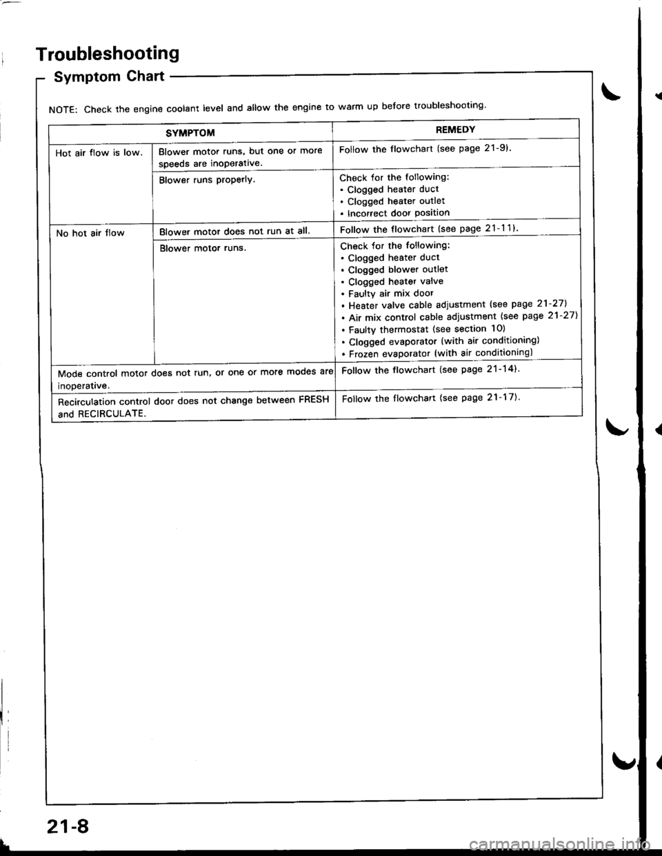 HONDA INTEGRA 1998 4.G Workshop Manual SYMPTOMREMEDY
Hot air tlow is low.Blower motor runs, but one or more
speeds are inoperative.
Follow the flowchart (see page 21-9).
Blower runs propetly.Check for the following:. Clogged heater duct
. 