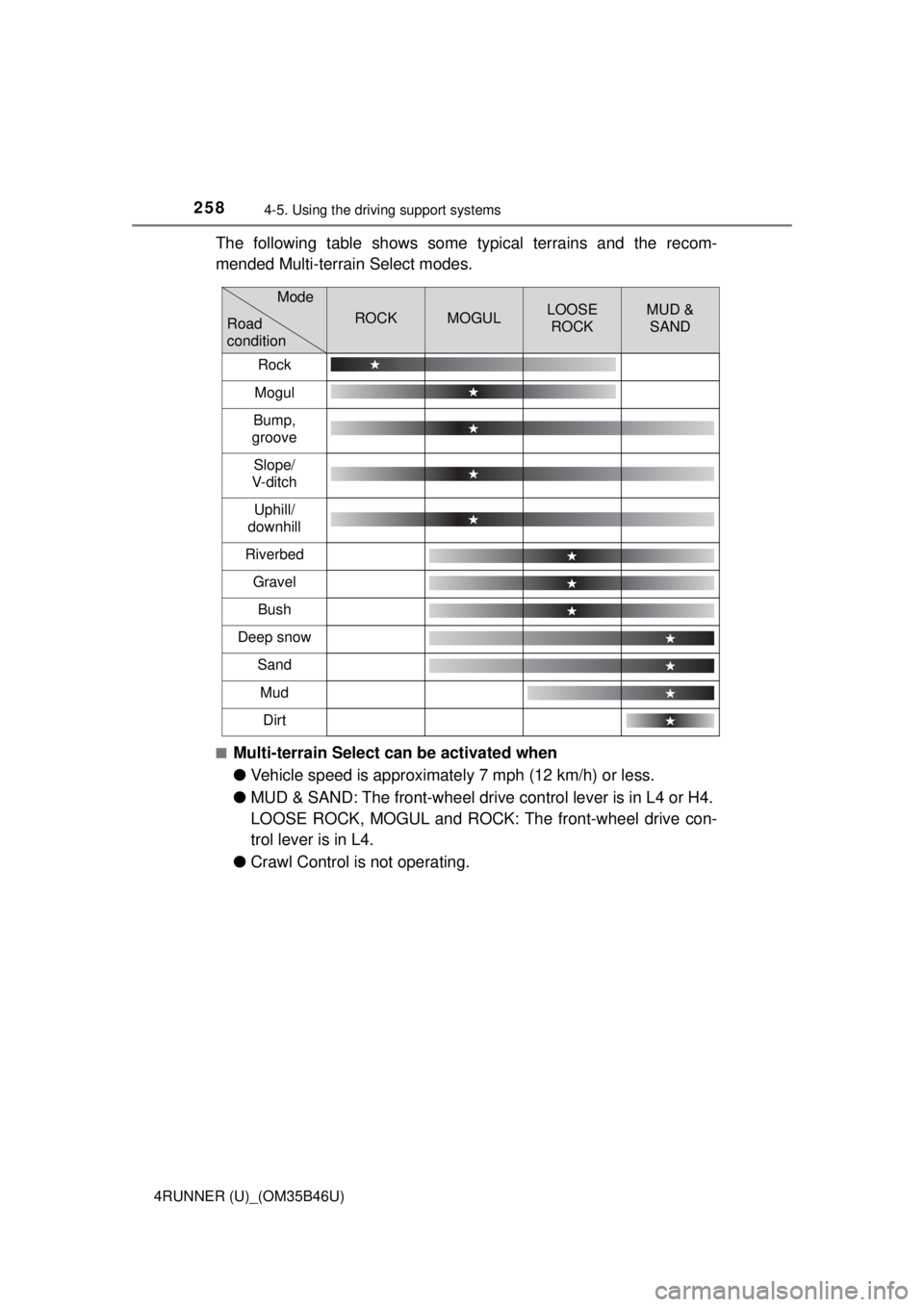 TOYOTA 4RUNNER 2018 Owners Manual (in English) 2584-5. Using the driving support systems
4RUNNER (U)_(OM35B46U)
The following table shows some typical terrains and the recom-
mended Multi-terrain Select modes.
■Multi-terrain Select can be activa TOYOTA 4RUNNER 2018 Owners Manual (in English) 2584-5. Using the driving support systems
4RUNNER (U)_(OM35B46U)
The following table shows some typical terrains and the recom-
mended Multi-terrain Select modes.
■Multi-terrain Select can be activa