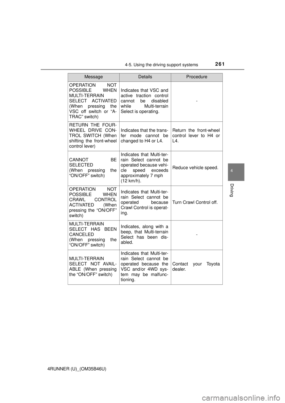 TOYOTA 4RUNNER 2018  Owners Manual (in English) 2614-5. Using the driving support systems
4
Driving
4RUNNER (U)_(OM35B46U)
OPERATION NOT
POSSIBLE WHEN
MULTI-TERRAIN
SELECT ACTIVATED
(When pressing the
VSC off switch or “A-
TRAC” switch)
Indicat