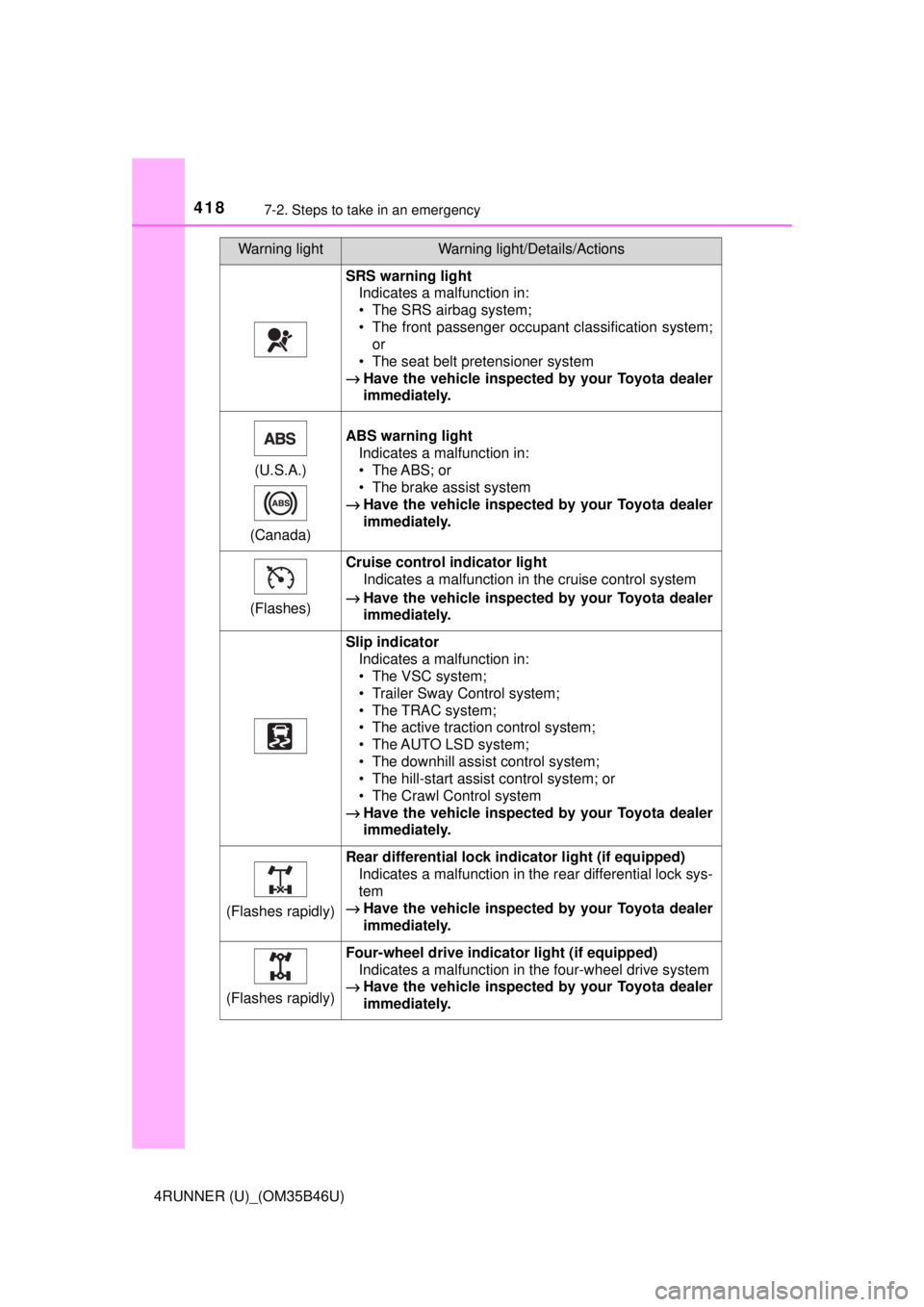 TOYOTA 4RUNNER 2018 Owners Manual (in English) 4187-2. Steps to take in an emergency
4RUNNER (U)_(OM35B46U)
SRS warning lightIndicates a malfunction in:
• The SRS airbag system;
• The front passenger occupant classification system;or
• The s TOYOTA 4RUNNER 2018 Owners Manual (in English) 4187-2. Steps to take in an emergency
4RUNNER (U)_(OM35B46U)
SRS warning lightIndicates a malfunction in:
• The SRS airbag system;
• The front passenger occupant classification system;or
• The s