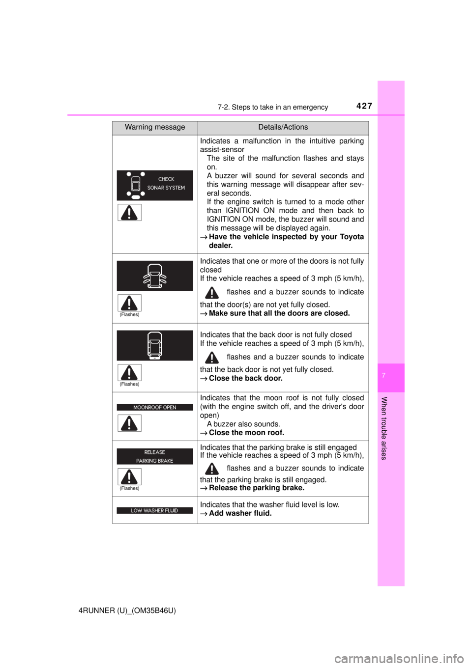 TOYOTA 4RUNNER 2018 Owners Manual (in English) 4277-2. Steps to take in an emergency
7
When trouble arises
4RUNNER (U)_(OM35B46U)
Indicates a malfunction in the intuitive parking
assist-sensorThe site of the malfunction flashes and stays
on.
A buz TOYOTA 4RUNNER 2018 Owners Manual (in English) 4277-2. Steps to take in an emergency
7
When trouble arises
4RUNNER (U)_(OM35B46U)
Indicates a malfunction in the intuitive parking
assist-sensorThe site of the malfunction flashes and stays
on.
A buz