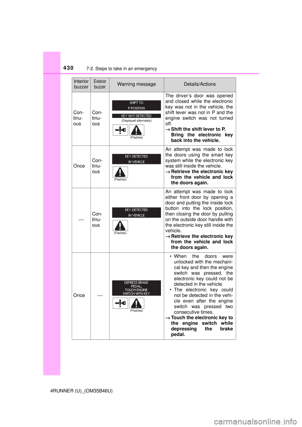 TOYOTA 4RUNNER 2018 Owners Manual (in English) 4307-2. Steps to take in an emergency
4RUNNER (U)_(OM35B46U)
Con-
tinu-
ousCon-
tinu-
ous
The driver’s door was opened
and closed while the electronic
key was not in the vehicle, the
shift lever was TOYOTA 4RUNNER 2018 Owners Manual (in English) 4307-2. Steps to take in an emergency
4RUNNER (U)_(OM35B46U)
Con-
tinu-
ousCon-
tinu-
ous
The driver’s door was opened
and closed while the electronic
key was not in the vehicle, the
shift lever was