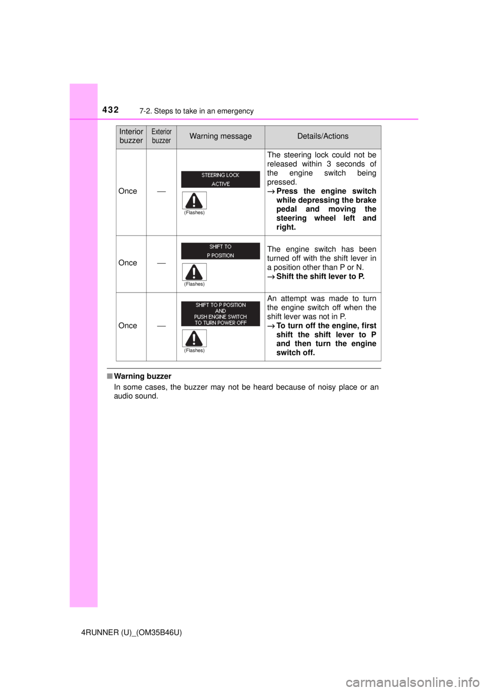 TOYOTA 4RUNNER 2018  Owners Manual (in English) 4327-2. Steps to take in an emergency
4RUNNER (U)_(OM35B46U)
■Warning buzzer
In some cases, the buzzer may not be heard because of noisy place or an
audio sound.
Once⎯
The steering lock could not 