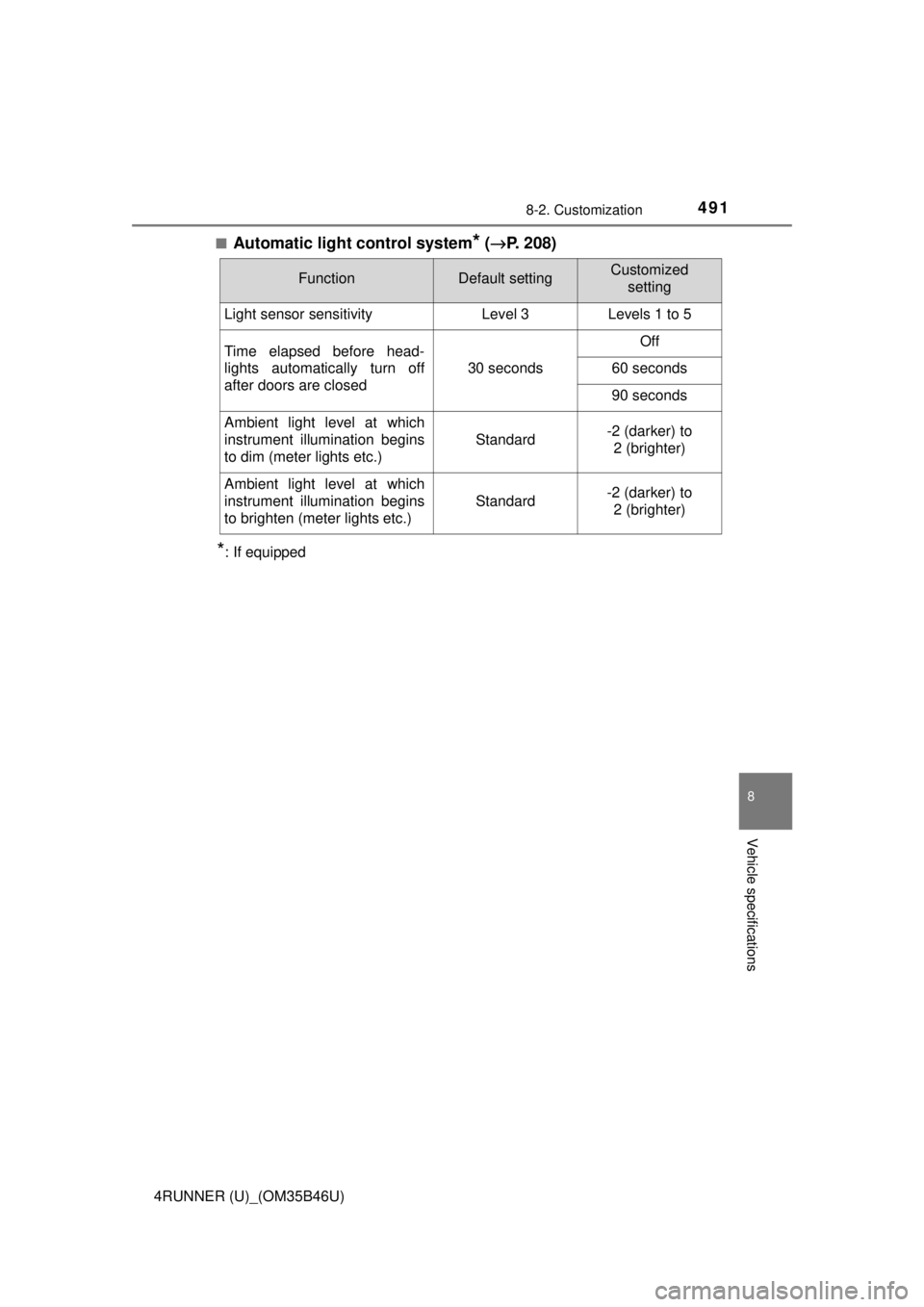 TOYOTA 4RUNNER 2018  Owners Manual (in English) 4918-2. Customization
8
Vehicle specifications
4RUNNER (U)_(OM35B46U)■
Automatic light control system* (
→ P. 208)
*: If equipped
FunctionDefault settingCustomized
setting
Light sensor sensitivity