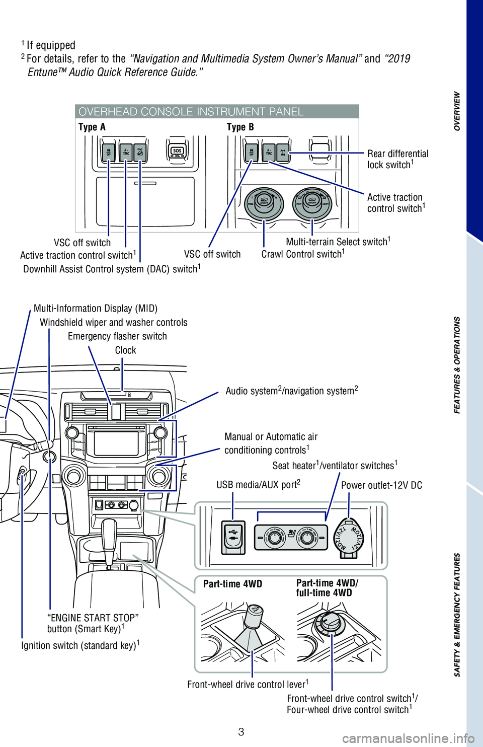 TOYOTA 4RUNNER 2019 Owners Manual (in English) 3
OVERVIEW
FEATURES
& OPERATIONS
SAFETY
& EMERGENCY
FEATURES
OVERHEAD CONSOLE INSTRUMENT PANEL
1 If equipped2 For details, refer to the “Navigation and Multimedia System Owner’s Manual” and TOYOTA 4RUNNER 2019 Owners Manual (in English) 3
OVERVIEW
FEATURES
& OPERATIONS
SAFETY
& EMERGENCY
FEATURES
OVERHEAD CONSOLE INSTRUMENT PANEL
1 If equipped2 For details, refer to the “Navigation and Multimedia System Owner’s Manual” and