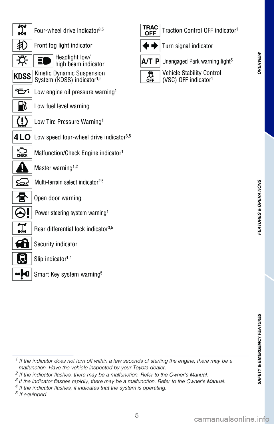 TOYOTA 4RUNNER 2019 Owners Manual (in English) 5
OVERVIEW
FEATURES & OPERATIONS
SAFETY & EMERGENCY FEATURES
Front fog light indicator
Four-wheel drive indicator3,5
Low engine oil pressure warning1
Low fuel level warning
Low Tire Pressure Warning1
TOYOTA 4RUNNER 2019 Owners Manual (in English) 5
OVERVIEW
FEATURES & OPERATIONS
SAFETY & EMERGENCY FEATURES
Front fog light indicator
Four-wheel drive indicator3,5
Low engine oil pressure warning1
Low fuel level warning
Low Tire Pressure Warning1
