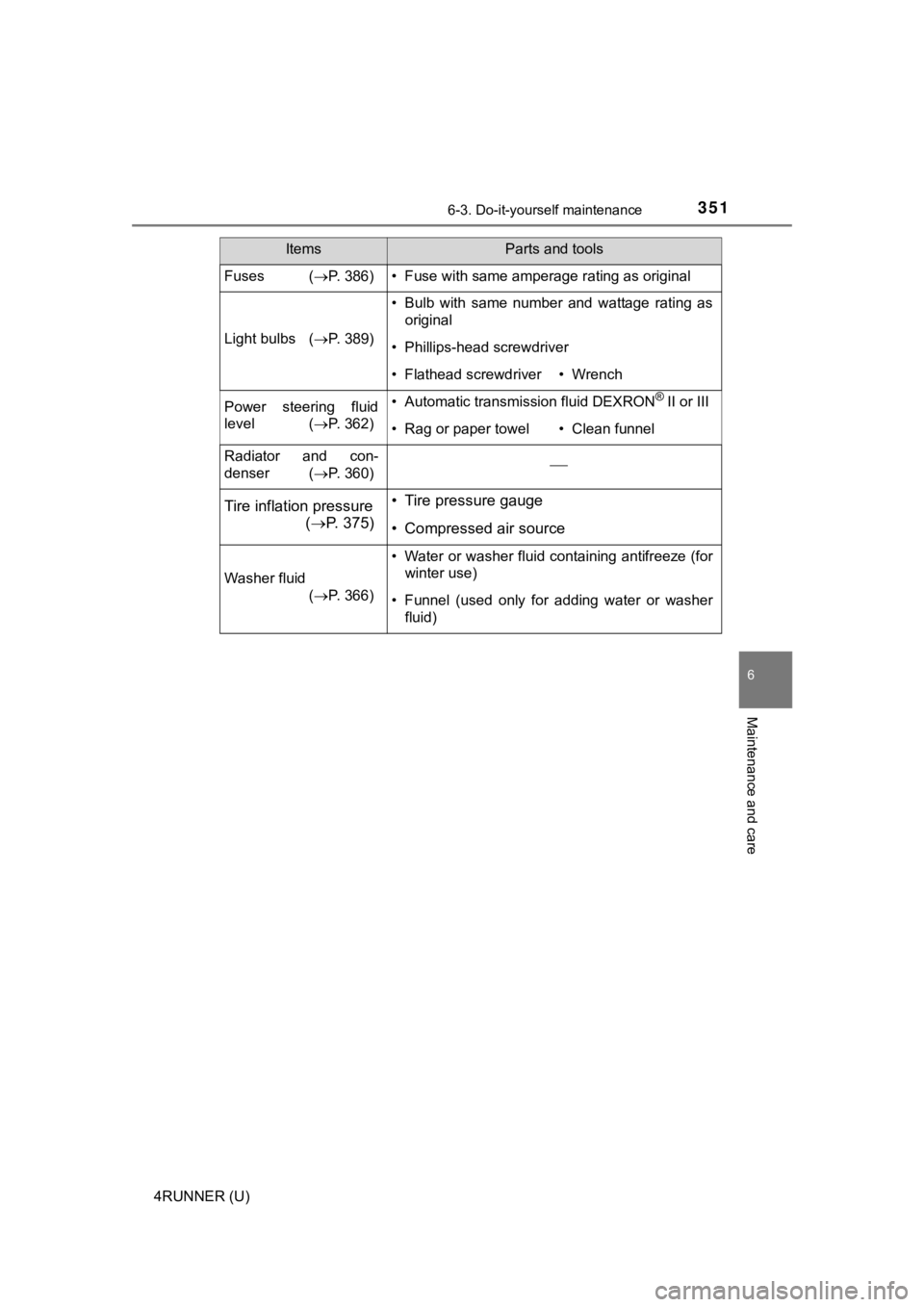 TOYOTA 4RUNNER 2019  Owners Manual (in English) 3516-3. Do-it-yourself maintenance
6
Maintenance and care
4RUNNER (U)
Fuses (P. 386)• Fuse with same amperage rating as original
Light bulbs (P. 389)
• Bulb  with  same  number  and  wattage TOYOTA 4RUNNER 2019  Owners Manual (in English) 3516-3. Do-it-yourself maintenance
6
Maintenance and care
4RUNNER (U)
Fuses (P. 386)• Fuse with same amperage rating as original
Light bulbs (P. 389)
• Bulb  with  same  number  and  wattage