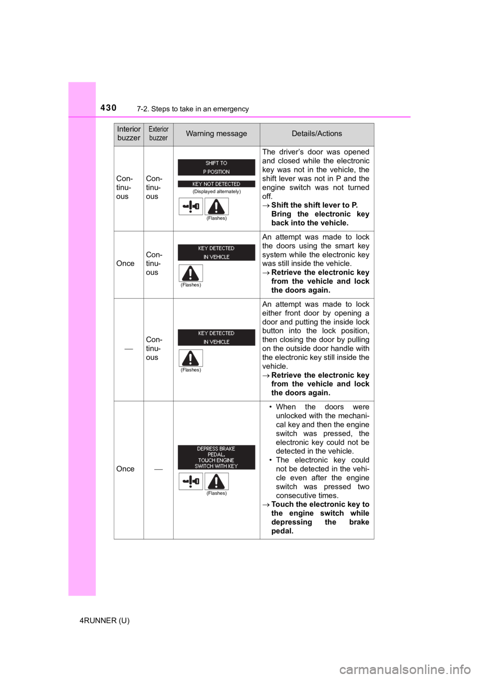 TOYOTA 4RUNNER 2019  Owners Manual (in English) 4307-2. Steps to take in an emergency
4RUNNER (U)
Con-
tinu-
ousCon-
tinu-
ous
The  driver’s  door  was  opened
and  closed  while  the  electronic
key  was  not  in  the  vehicle,  the
shift  lever