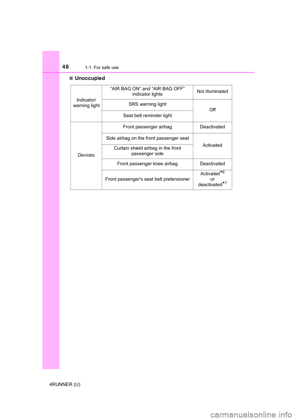 TOYOTA 4RUNNER 2019 (in English) Service Manual 481-1. For safe use
4RUNNER (U)■
Unoccupied
Indicator/
warning light
“AIR BAG ON” and “AIR BAG OFF” indicator lightsNot illuminated
SRS warning light
Off
Seat belt reminder light
Devices
Fr TOYOTA 4RUNNER 2019 (in English) Service Manual 481-1. For safe use
4RUNNER (U)■
Unoccupied
Indicator/
warning light
“AIR BAG ON” and “AIR BAG OFF” indicator lightsNot illuminated
SRS warning light
Off
Seat belt reminder light
Devices
Fr