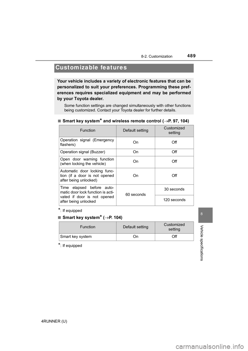 TOYOTA 4RUNNER 2019 Owners Manual (in English) 489
8
Vehicle specifications
4RUNNER (U)
8-2. Customization
■Smart key system* and wireless remote control (P. 97, 104)
*: If equipped
■
Smart key system* ( P. 104)
*: If equipped
Customiza TOYOTA 4RUNNER 2019 Owners Manual (in English) 489
8
Vehicle specifications
4RUNNER (U)
8-2. Customization
■Smart key system* and wireless remote control (P. 97, 104)
*: If equipped
■
Smart key system* ( P. 104)
*: If equipped
Customiza