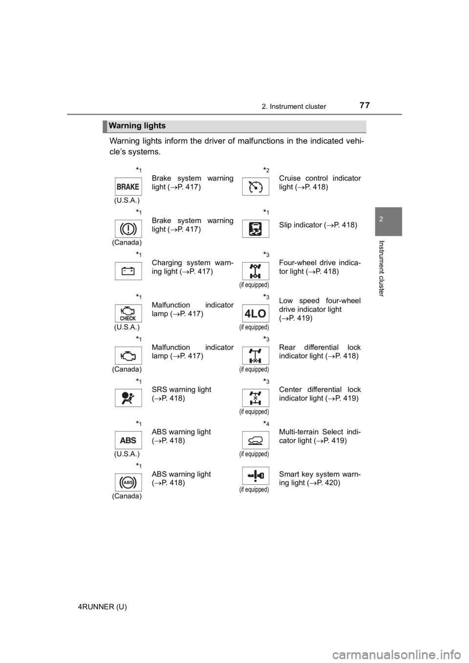TOYOTA 4RUNNER 2019 (in English) Manual PDF 772. Instrument cluster
2
Instrument cluster
4RUNNER (U)
Warning lights inform the driver of malfunctions in the indicated vehi-
cle’s systems.
Warning lights
*1
(U.S.A.)
Brake system warn TOYOTA 4RUNNER 2019 (in English) Manual PDF 772. Instrument cluster
2
Instrument cluster
4RUNNER (U)
Warning lights inform the driver of malfunctions in the indicated vehi-
cle’s systems.
Warning lights
*1
(U.S.A.)
Brake system warn