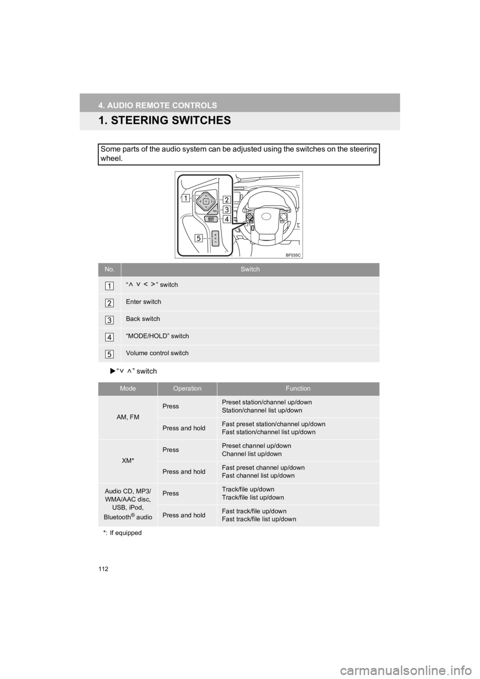 TOYOTA 4RUNNER 2019 Accessories, Audio & Navigation (in English) 112
4RUNNER_Navi_U
4. AUDIO REMOTE CONTROLS
1. STEERING SWITCHES
“ ” switch
Some parts of the audio system can be adjusted using the switch es on the steering
wheel.
No.Switch
“ ” switch
En TOYOTA 4RUNNER 2019 Accessories, Audio & Navigation (in English) 112
4RUNNER_Navi_U
4. AUDIO REMOTE CONTROLS
1. STEERING SWITCHES
“ ” switch
Some parts of the audio system can be adjusted using the switch es on the steering
wheel.
No.Switch
“ ” switch
En