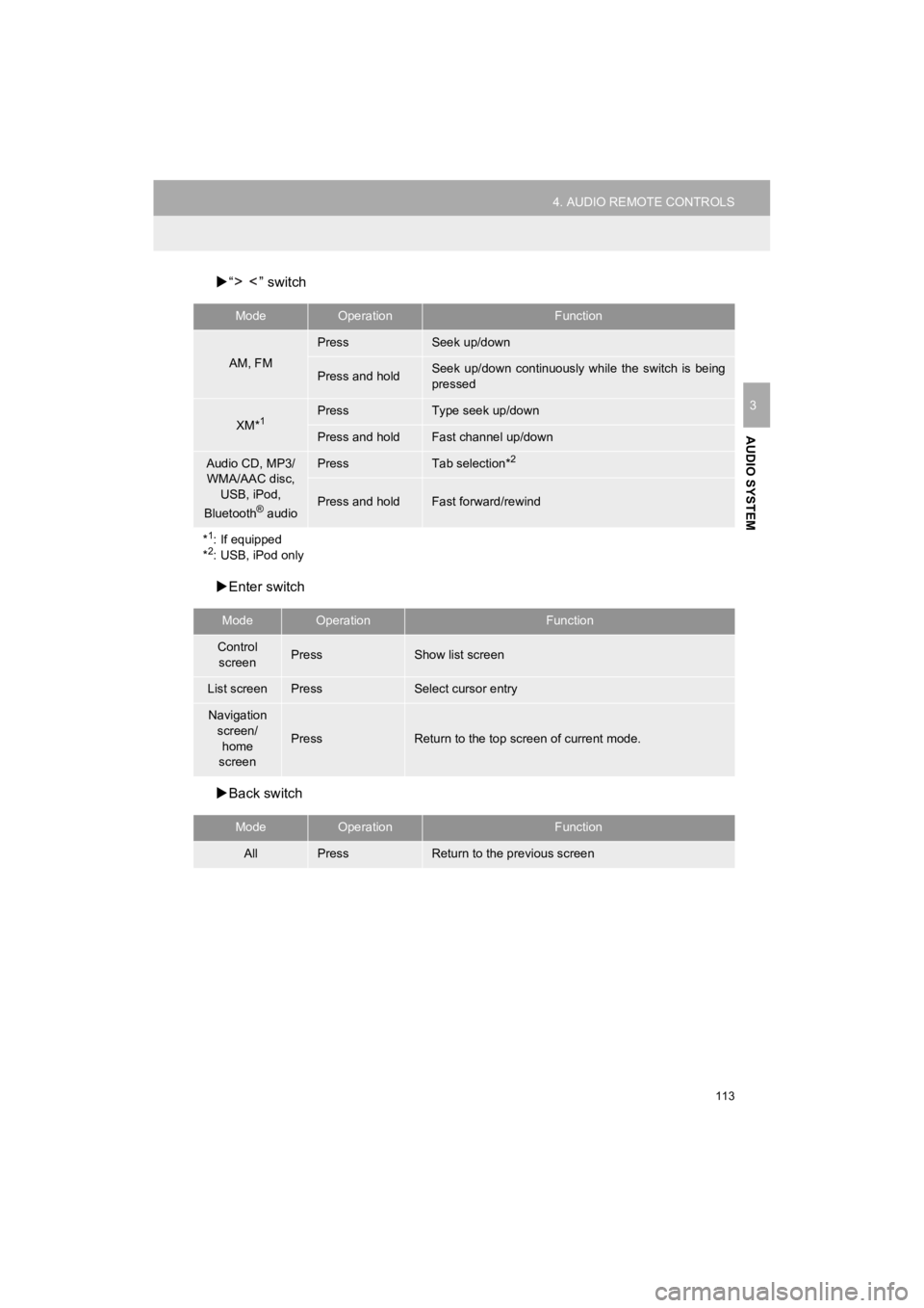 TOYOTA 4RUNNER 2019 Accessories, Audio & Navigation (in English) 113
4. AUDIO REMOTE CONTROLS
4RUNNER_Navi_U
AUDIO SYSTEM
3
“ ” switch
Enter switch
Back switch
ModeOperationFunction
AM, FM
PressSeek up/down
Press and holdSeek up/down continuously TOYOTA 4RUNNER 2019 Accessories, Audio & Navigation (in English) 113
4. AUDIO REMOTE CONTROLS
4RUNNER_Navi_U
AUDIO SYSTEM
3
“ ” switch
Enter switch
Back switch
ModeOperationFunction
AM, FM
PressSeek up/down
Press and holdSeek up/down continuously