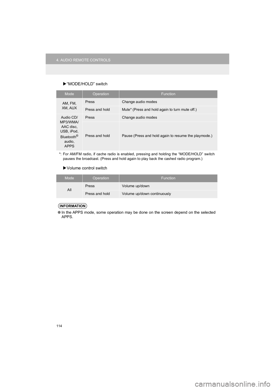 TOYOTA 4RUNNER 2019  Accessories, Audio & Navigation (in English) 114
4. AUDIO REMOTE CONTROLS
4RUNNER_Navi_U
“MODE/HOLD” switch
 Volume control switch
ModeOperationFunction
AM, FM, 
XM, AUXPressChange audio modes
Press and holdMute* (Press and hold again 