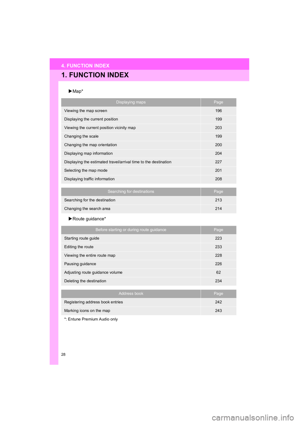 TOYOTA 4RUNNER 2019  Accessories, Audio & Navigation (in English) 28
4RUNNER_Navi_U
4. FUNCTION INDEX
1. FUNCTION INDEX
Map*
 Route guidance*
Displaying mapsPage
Viewing the map screen196
Displaying the current position199
Viewing the current position vicinity