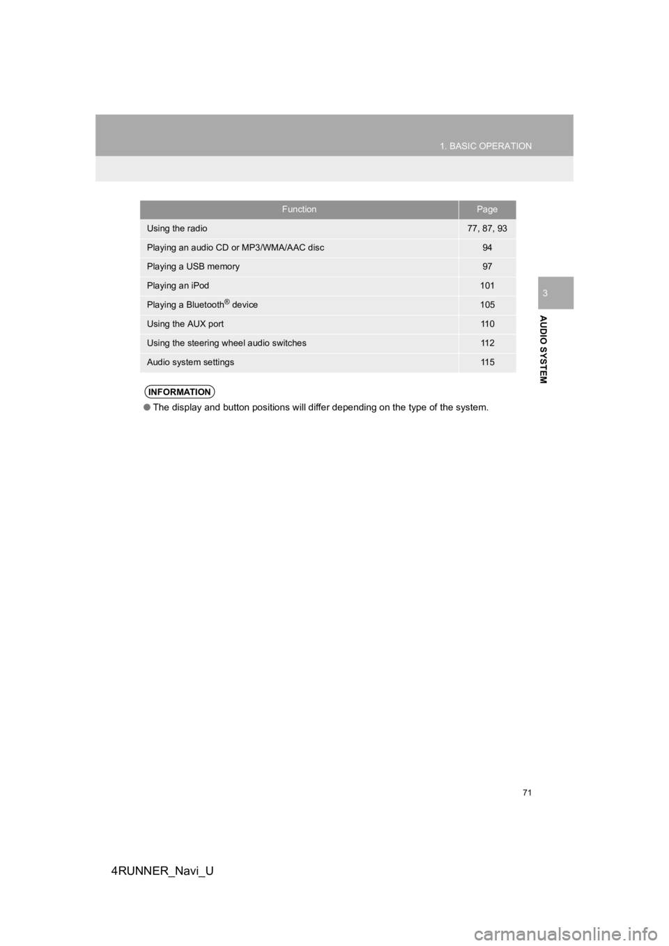 TOYOTA 4RUNNER 2019  Accessories, Audio & Navigation (in English) 71
1. BASIC OPERATION
AUDIO SYSTEM
4RUNNER_Navi_U
3
FunctionPage
Using the radio77, 87, 93
Playing an audio CD or MP3/WMA/AAC disc94
Playing a USB memory97
Playing an iPod101
Playing a Bluetooth® dev