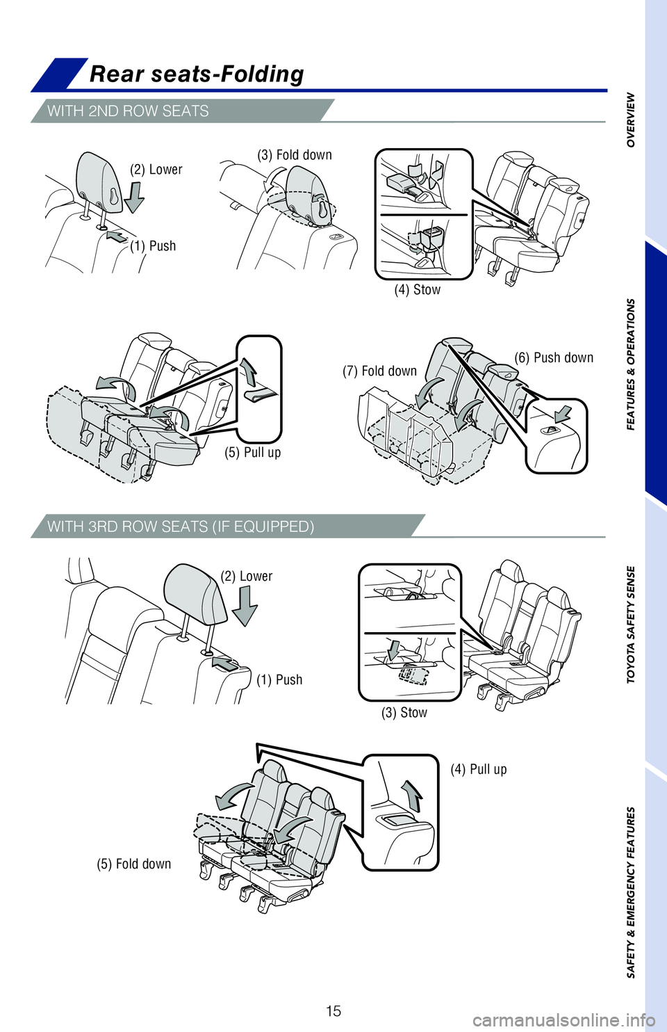 TOYOTA 4RUNNER 2020 (in English) User Guide 15
OVERVIEW
FEATURES & OPERATIONS
TOYOTA SAFETY SENSE
SAFETY & EMERGENCY FEATURES
Rear seats-Folding
WITH 2ND ROW SEATS
WITH 3RD ROW SEATS (IF EQUIPPED)
(1) Push
(2) Lower
(3) Stow
(5) Fold down
(4) P TOYOTA 4RUNNER 2020 (in English) User Guide 15
OVERVIEW
FEATURES & OPERATIONS
TOYOTA SAFETY SENSE
SAFETY & EMERGENCY FEATURES
Rear seats-Folding
WITH 2ND ROW SEATS
WITH 3RD ROW SEATS (IF EQUIPPED)
(1) Push
(2) Lower
(3) Stow
(5) Fold down
(4) P