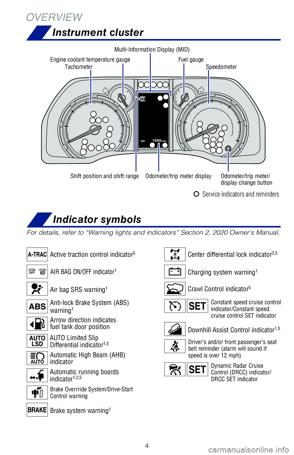 TOYOTA 4RUNNER 2020  Owners Manual (in English) 4
For details, refer to “Warning lights and indicators” Section 2, 2020 Owner’s Manual.
Brake system warning1
Downhill Assist Control indicator1,5
Brake Overrride System/Drive-Start 
Control war