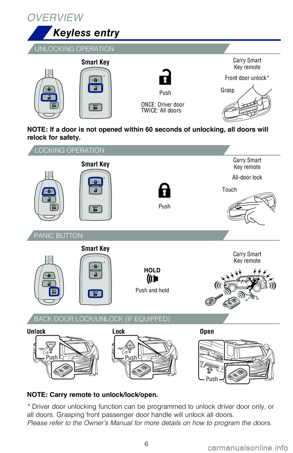 TOYOTA 4RUNNER 2020  Owners Manual (in English) 6
NOTE: Carry remote to unlock/lock/open.
 
* Driver door unlocking function can be programmed to unlock driver door only, or 
all doors. Grasping front passenger door handle will unlock all doors.
Pl