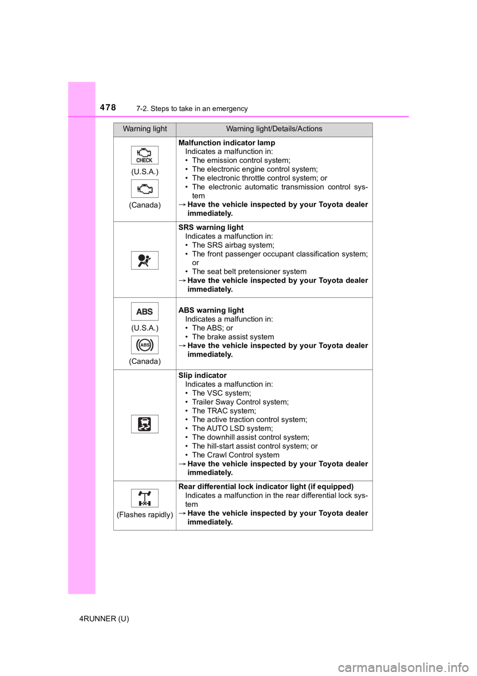 TOYOTA 4RUNNER 2020  Owners Manual (in English) 4787-2. Steps to take in an emergency
4RUNNER (U)(U.S.A.)
(Canada)
Malfunction indicator lamp Indicates a malfunction in:
• The emission control system;
• The electronic engine control system;
•