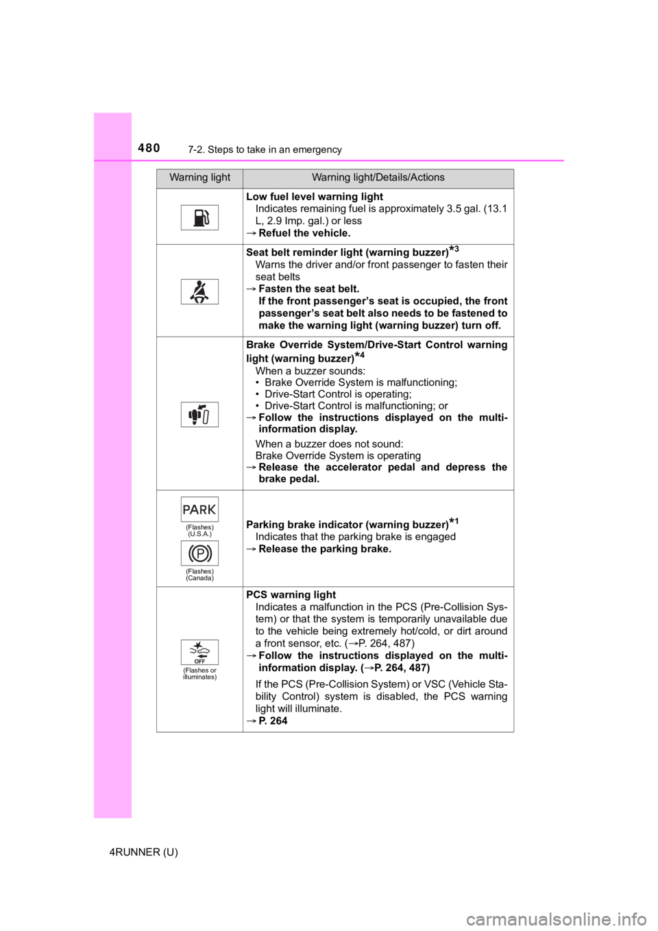 TOYOTA 4RUNNER 2020 Owners Manual (in English) 4807-2. Steps to take in an emergency
4RUNNER (U)
Low fuel level warning lightIndicates remaining fuel is approximately 3.5 gal. (13.1
L, 2.9 Imp. gal.) or less
Refuel the vehicle.
Seat belt remin TOYOTA 4RUNNER 2020 Owners Manual (in English) 4807-2. Steps to take in an emergency
4RUNNER (U)
Low fuel level warning lightIndicates remaining fuel is approximately 3.5 gal. (13.1
L, 2.9 Imp. gal.) or less
Refuel the vehicle.
Seat belt remin