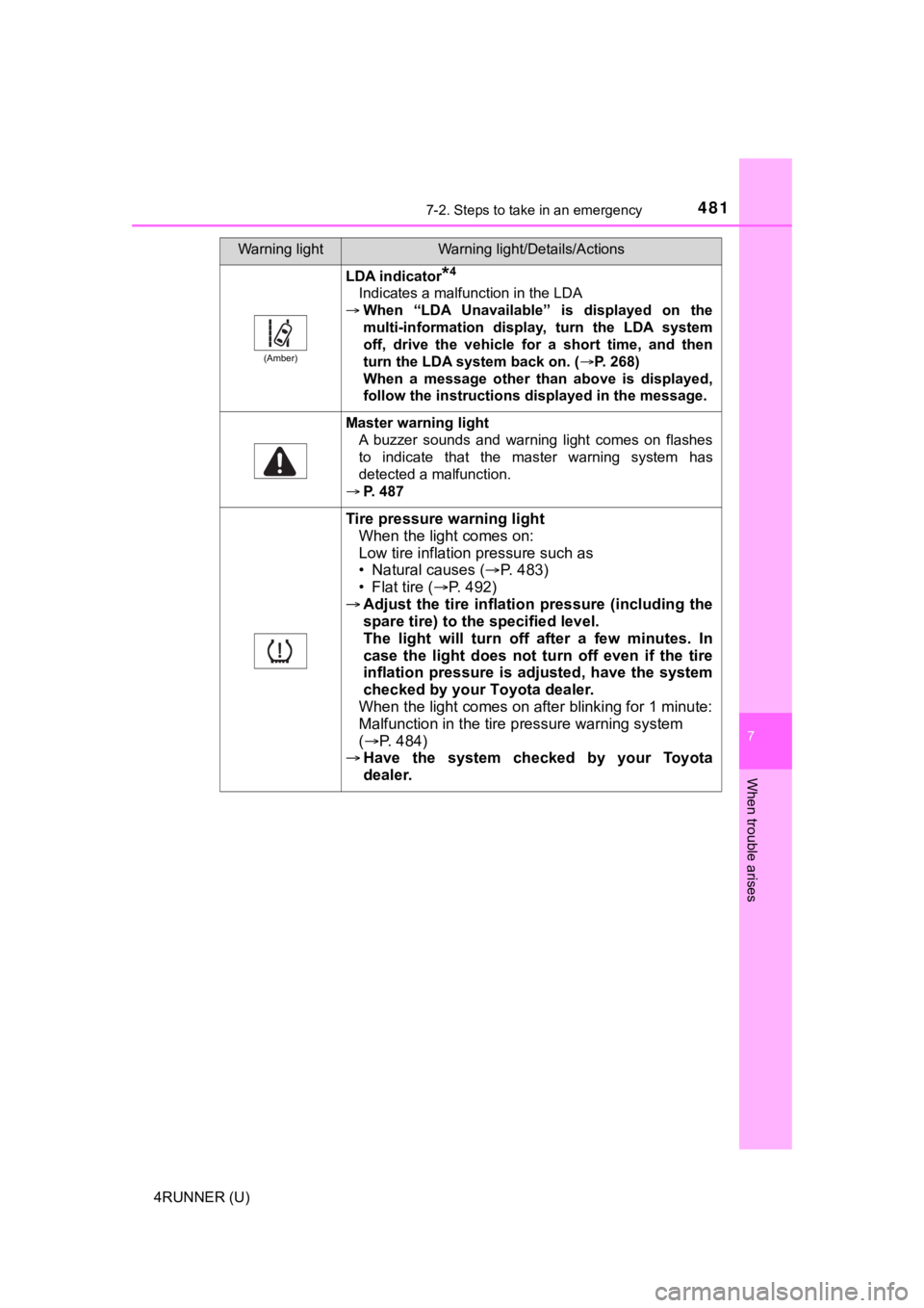 TOYOTA 4RUNNER 2020 Owners Manual (in English) 4817-2. Steps to take in an emergency
7
When trouble arises
4RUNNER (U)
(Amber)
LDA indicator*4
Indicates a malfunction in the LDA
When “LDA Unavailable” is displayed on the
multi-inform TOYOTA 4RUNNER 2020 Owners Manual (in English) 4817-2. Steps to take in an emergency
7
When trouble arises
4RUNNER (U)
(Amber)
LDA indicator*4
Indicates a malfunction in the LDA
When “LDA Unavailable” is displayed on the
multi-inform