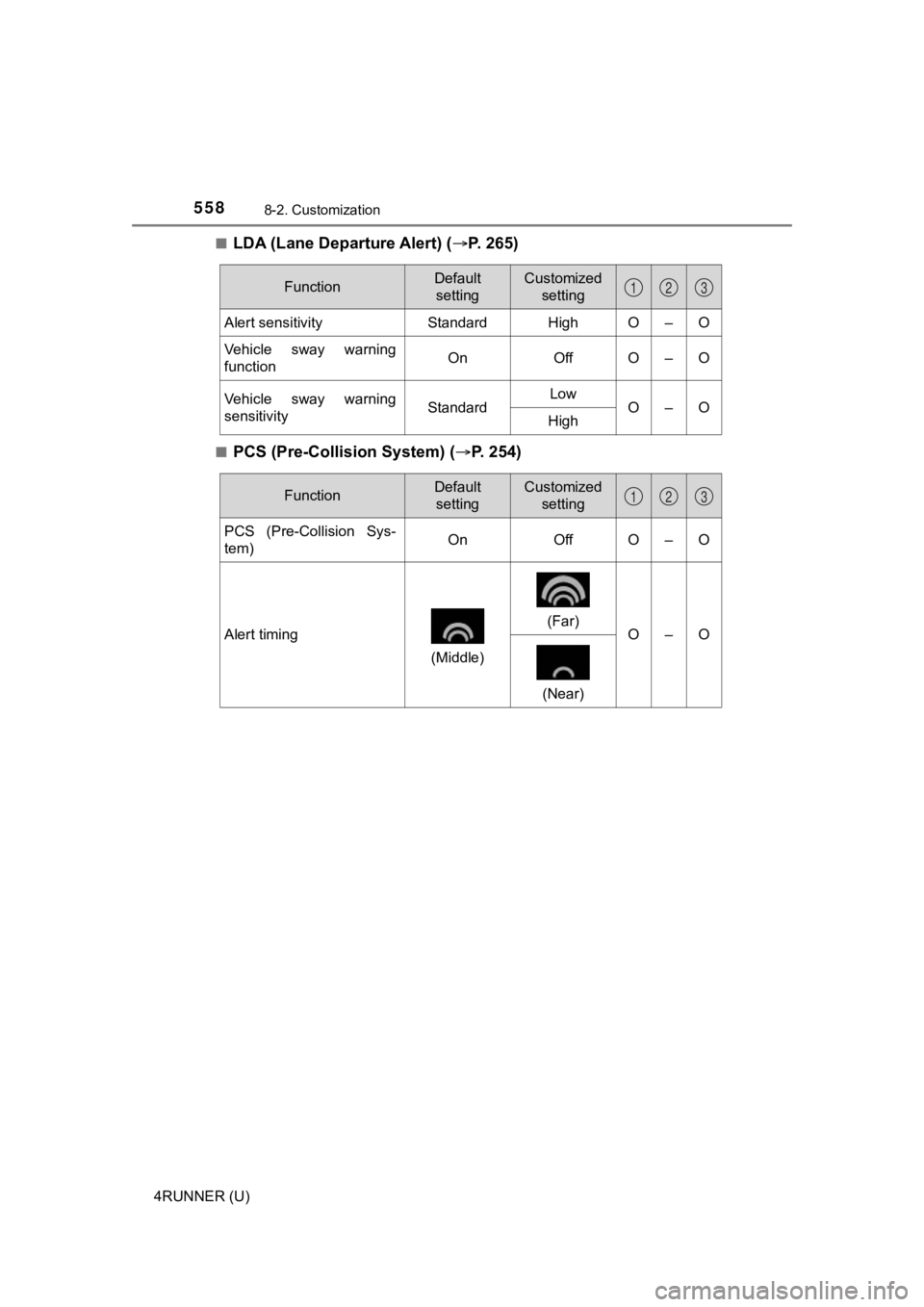 TOYOTA 4RUNNER 2020  Owners Manual (in English) 5588-2. Customization
4RUNNER (U)■
LDA (Lane Departure Alert) (
P. 265)
■PCS (Pre-Collision System) ( P. 254)
FunctionDefault 
settingCustomized  setting
Alert sensitivityStandardHighO–O
V