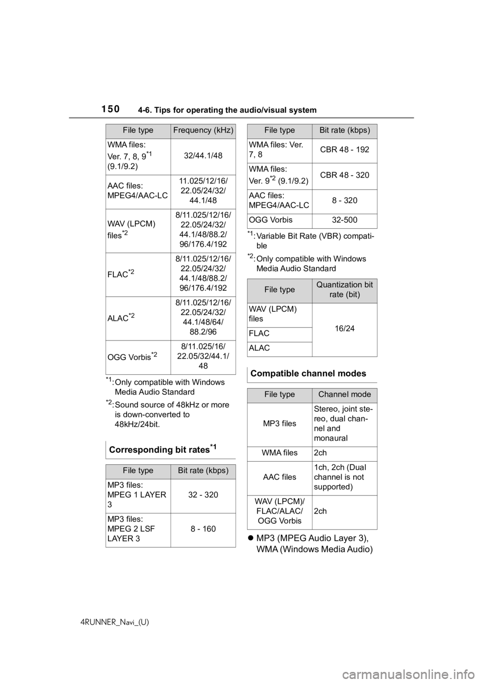 TOYOTA 4RUNNER 2020 Accessories, Audio & Navigation (in English) 1504-6. Tips for operating the audio/visual system
4RUNNER_Navi_(U)
*1: Only compatible with Windows Media Audio Standard
*2: Sound source of 48kHz or more is down-converted to
48kHz/24bit.
*1: Varia TOYOTA 4RUNNER 2020 Accessories, Audio & Navigation (in English) 1504-6. Tips for operating the audio/visual system
4RUNNER_Navi_(U)
*1: Only compatible with Windows Media Audio Standard
*2: Sound source of 48kHz or more is down-converted to
48kHz/24bit.
*1: Varia